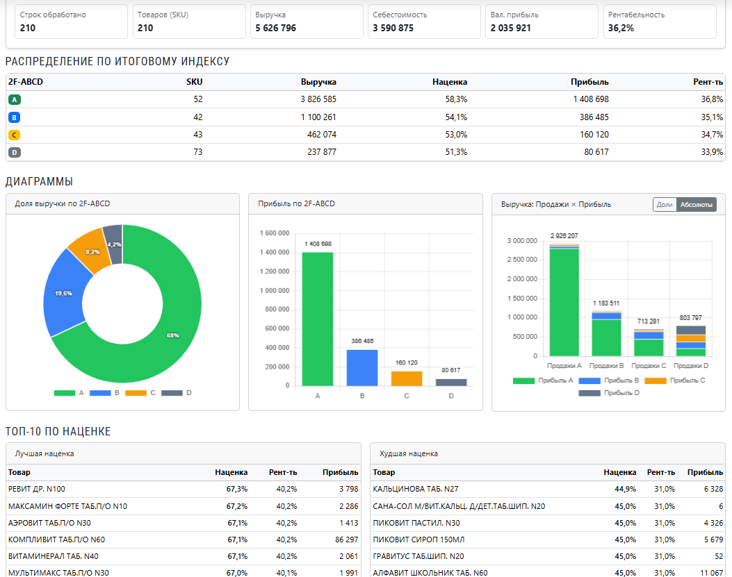 Бесплатный и мгновенный ABCD-анализ по вашему файлу