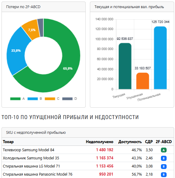Пример отчета по упущенной прибыли